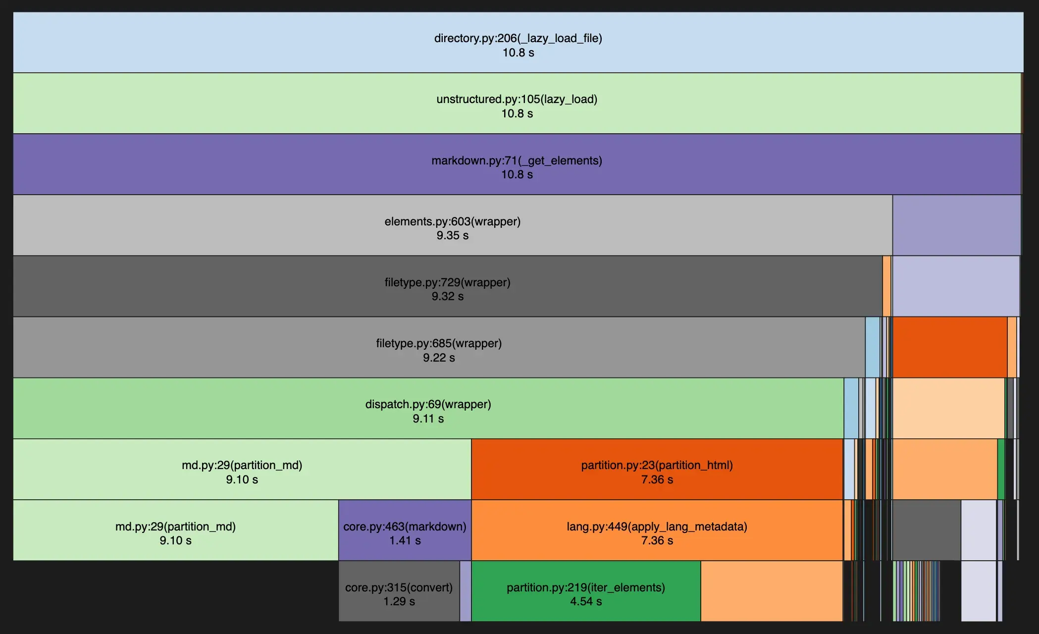 Snakeviz showing Langchain spending around 10 seconds parsing Markdown and HTML