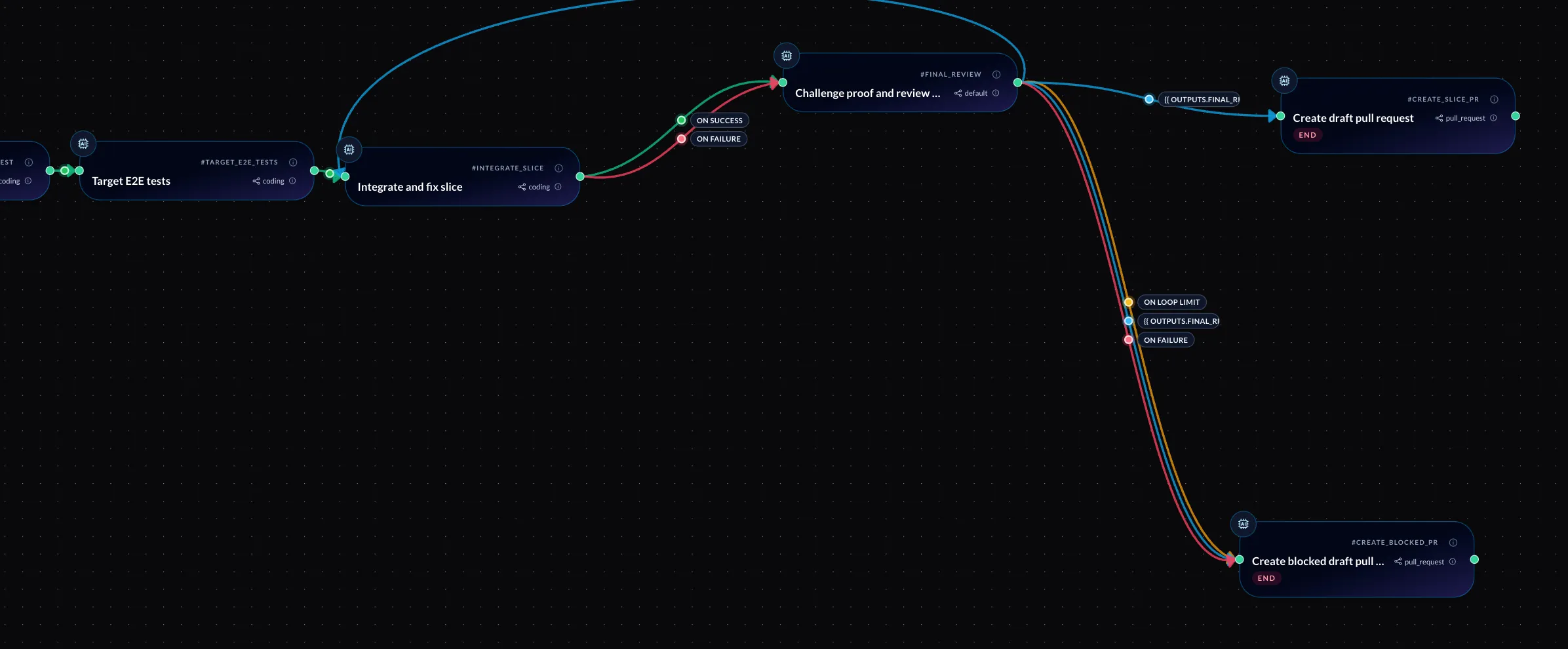 The right end of the slice-run workflow in Bosun's task editor: Target E2E tests leads to Integrate and fix slice, which goes on success or failure to Challenge proof and review slice, with an edge looping back; from there one edge reaches Create draft pull request, and the edges marked on loop limit and on failure reach Create blocked draft pull request, both marked END.