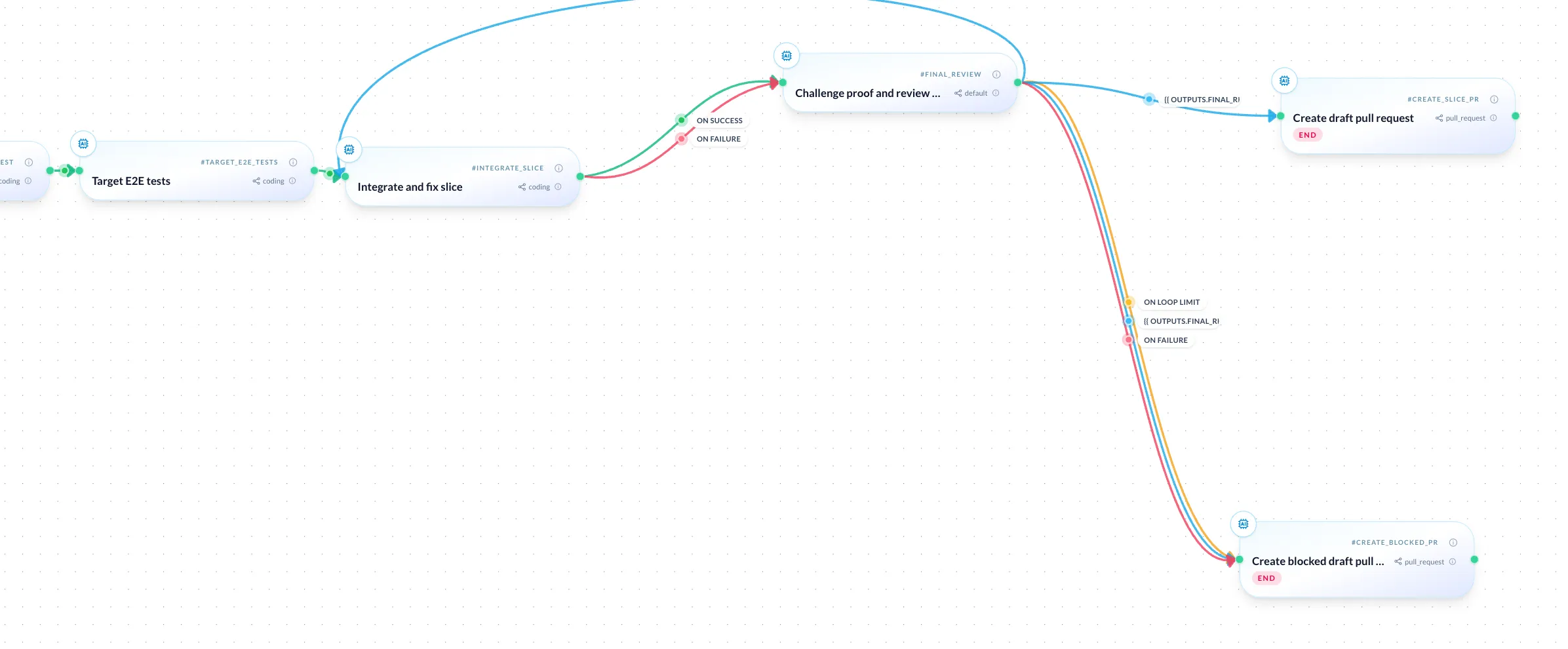The right end of the slice-run workflow in Bosun's task editor: Target E2E tests leads to Integrate and fix slice, which goes on success or failure to Challenge proof and review slice, with an edge looping back; from there one edge reaches Create draft pull request, and the edges marked on loop limit and on failure reach Create blocked draft pull request, both marked END.